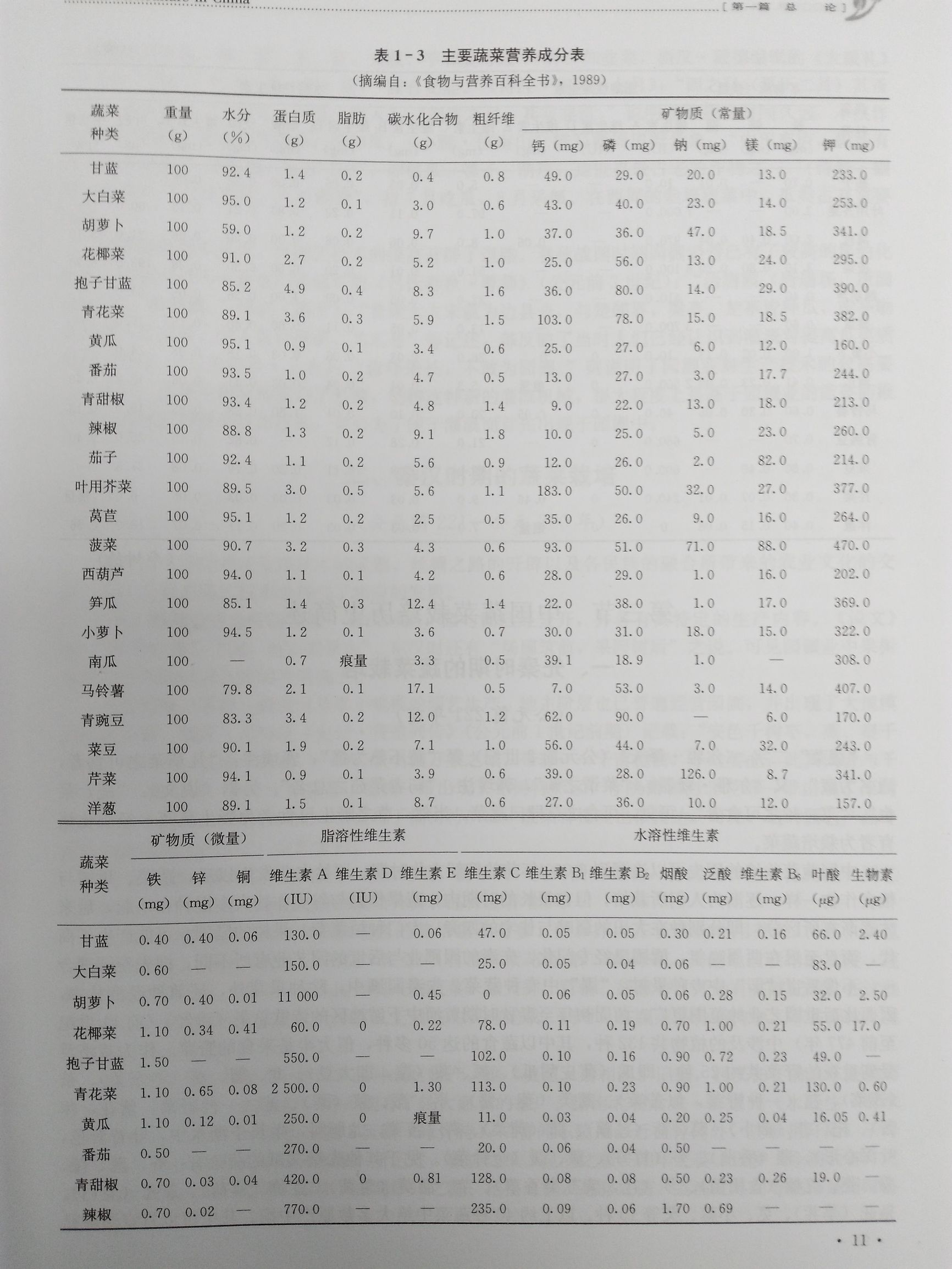 蔬菜天天吃,可你吃对了吗?附:主要蔬菜营养成分表