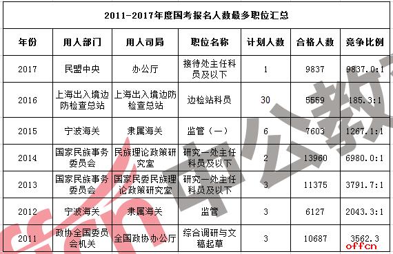 2024年国考公务员最难岗位招录表,2017国考民盟