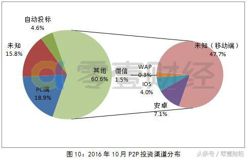 中国网贷月报：人均借款额创新低移动端投资比例将扩大
