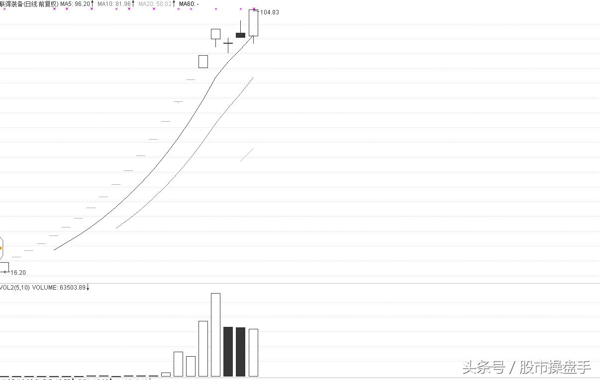 职业操盘手记:天鹅高飞冲板无望,转战他股夺下一板