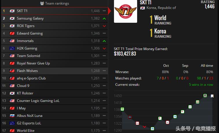 skt战队s6冠军,s6的skt夺冠