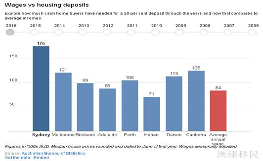 60万澳元在澳洲算不算多,100万澳币在澳洲买什么房产