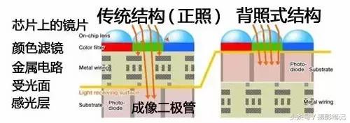 相机元件基本知识,相机的感光元件的注意事项