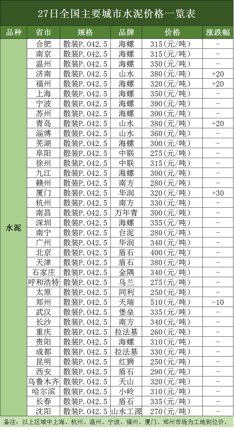 2020年1月2日全国钢材水泥价格表,钢材和混凝土价格分析对比