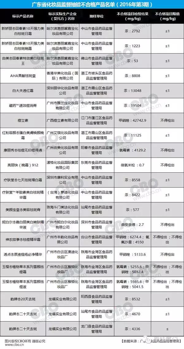 祛痘药膏汞超标两万倍！这些品牌可能你也在用！