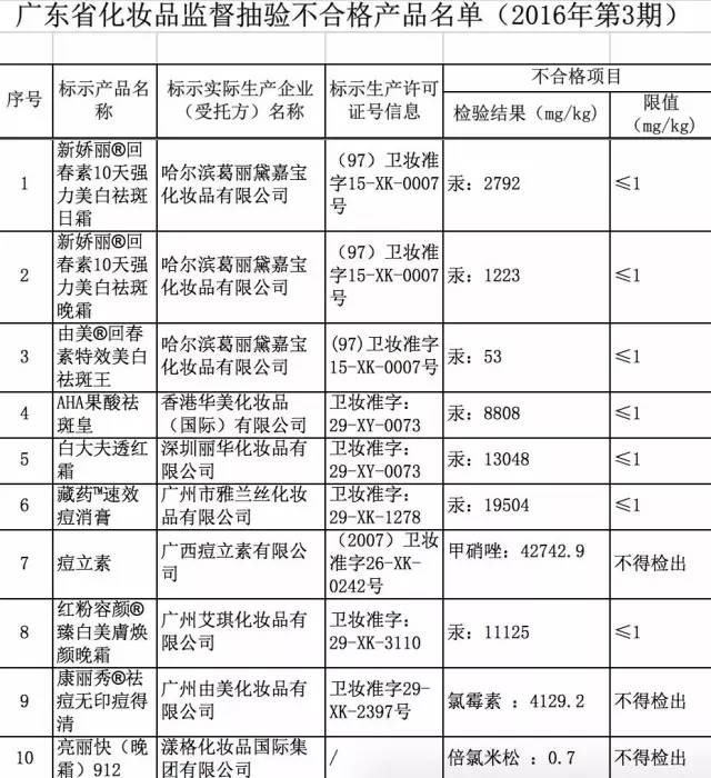“痘消膏”被查处：汞严重超标！快看看哪些你用过⋯⋯