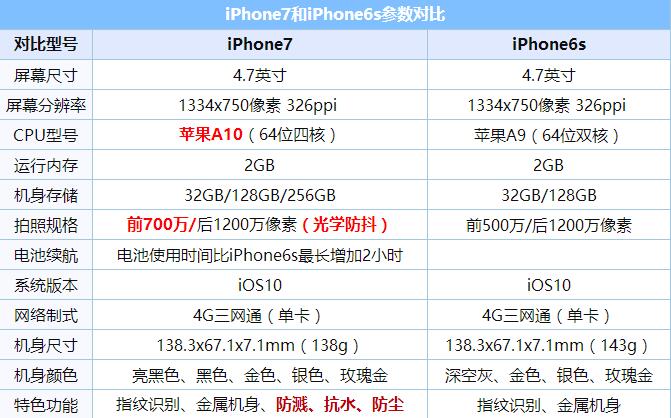 iphone7全系列解析,如期而至是什么意思