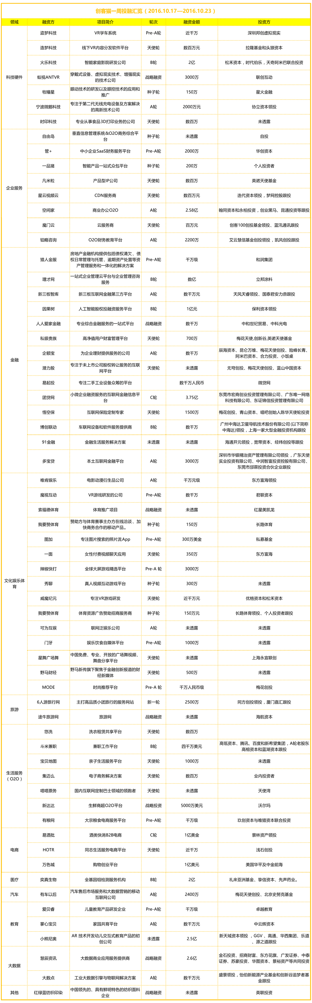 创客猫投融周报10.17—23：共64笔文体传媒居榜首