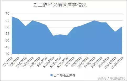 乙二醇暴跌后的走势,乙二醇为什么长期处于亏损