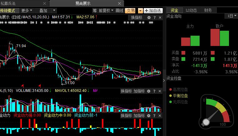 大股东4亿抢筹！国家队扎堆进驻昔日暴涨龙头暗中崛起