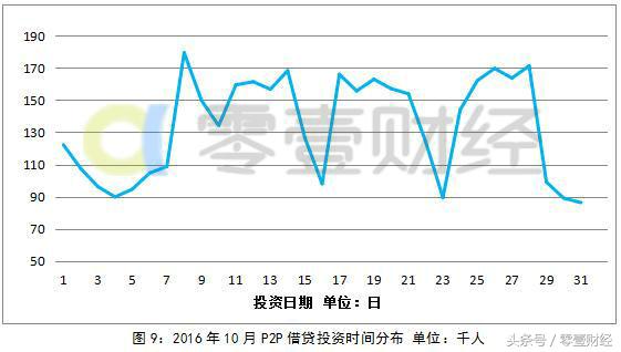 中国网贷月报：人均借款额创新低移动端投资比例将扩大