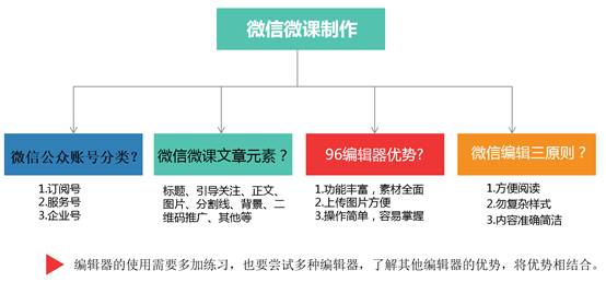 微信自媒体教学,微信自媒体课程编辑
