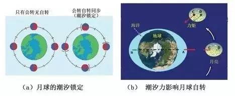 为什么我们只能看到月球的一面,为什么我们只可以看到月亮的一边