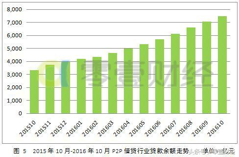 中国网贷月报：人均借款额创新低移动端投资比例将扩大