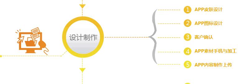 app开发好难赚钱,网约车app开发流程