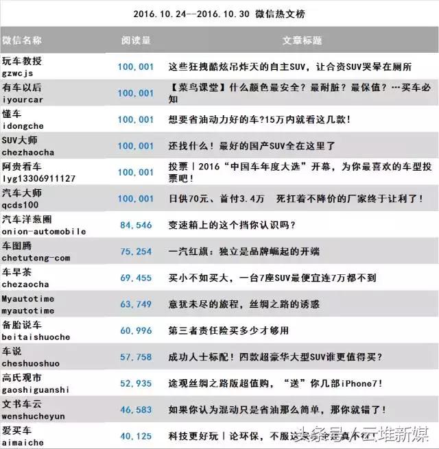 一微一端汽车大师稳居第一，桑之未再次上榜，活跃度持续走高