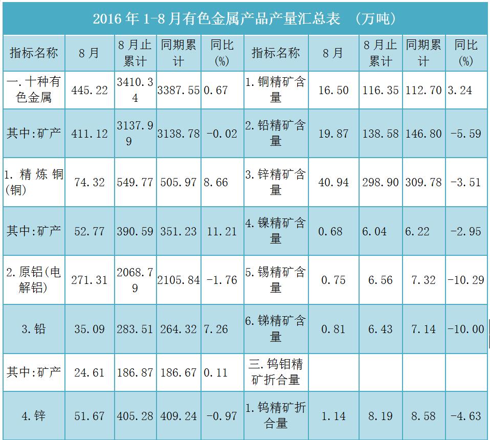 全国汞工业,汞年产量
