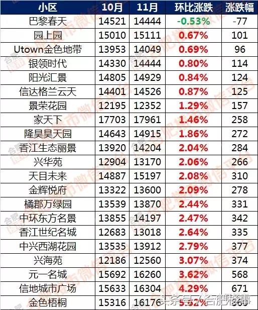 11月合肥二手房成交价,合肥5月份房价二手房