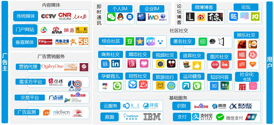 国内社交行业市场分析,社交新风口分析