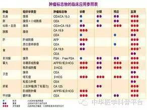 查出来肿瘤标志物高怎么办,检查出恶性肿瘤但肿瘤标志物正常