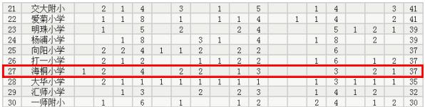 上海初升高升学率最高的学校,沪上升学率最新消息