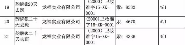 “痘消膏”被查处：汞严重超标！快看看哪些你用过⋯⋯