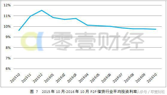 中国网贷月报：人均借款额创新低移动端投资比例将扩大