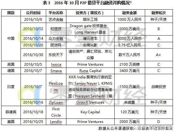 中国网贷月报：人均借款额创新低移动端投资比例将扩大