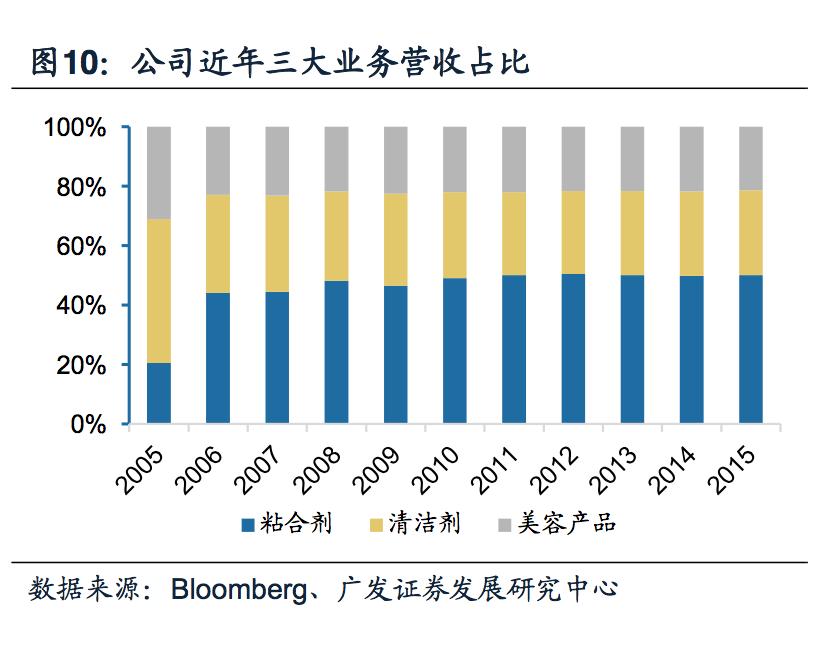探秘德国日化帝国：汉高140年的商业传奇