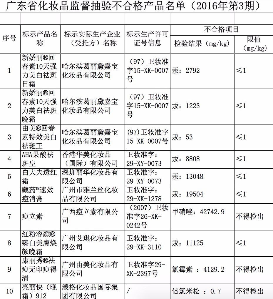 “祛痘药膏”汞超标两万倍，这是祛命啊！