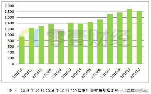 中国网贷月报：人均借款额创新低移动端投资比例将扩大