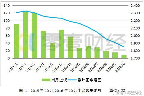 中国网贷月报：人均借款额创新低移动端投资比例将扩大
