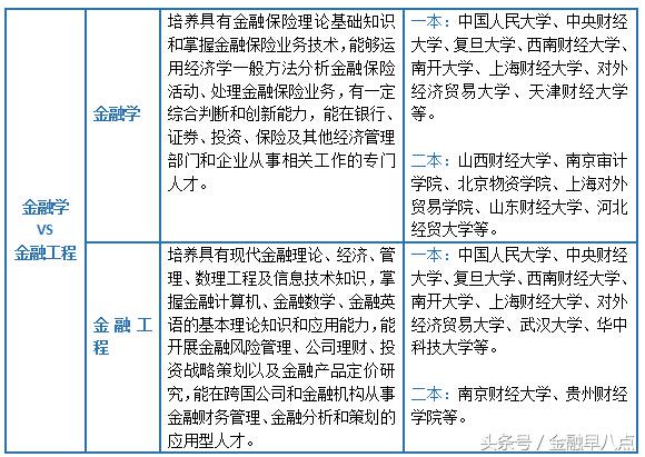 工资“爆表”的财经类专业，到底怎么选？