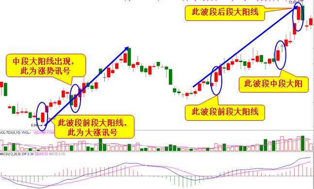 技术大学堂之大阳线大阴线（一）