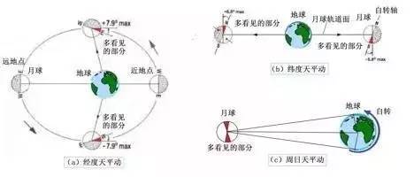为什么我们只能看到月球的一面,为什么我们只可以看到月亮的一边