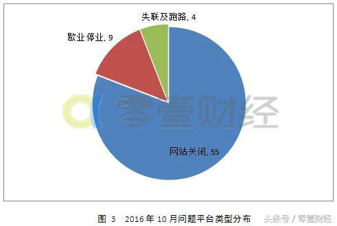 中国网贷月报：人均借款额创新低移动端投资比例将扩大
