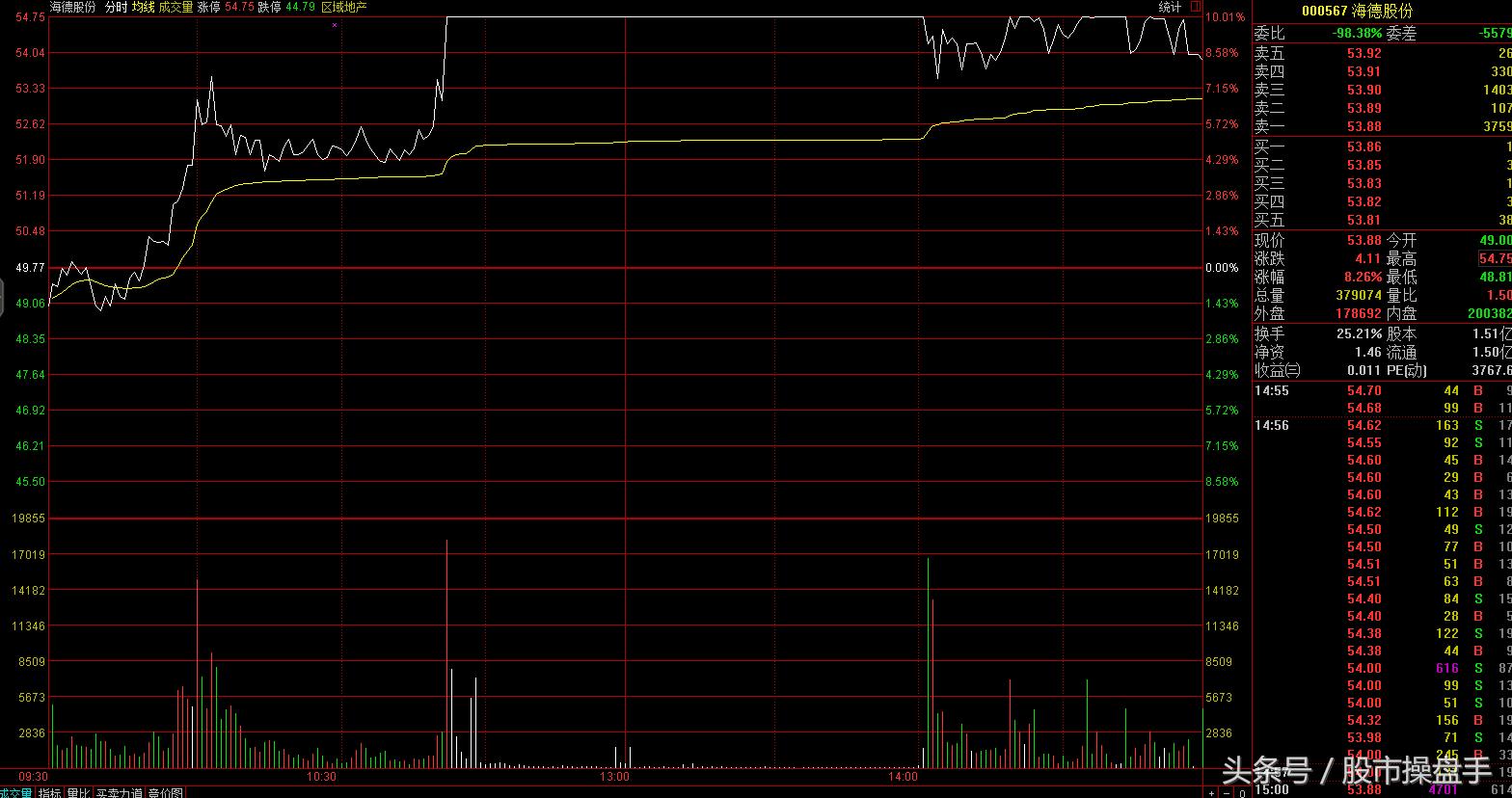 职业操盘手记：沪指新高妖股谢，打板二股成妖否？
