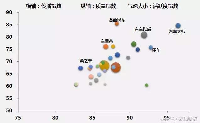 一微一端汽车大师稳居第一，桑之未再次上榜，活跃度持续走高