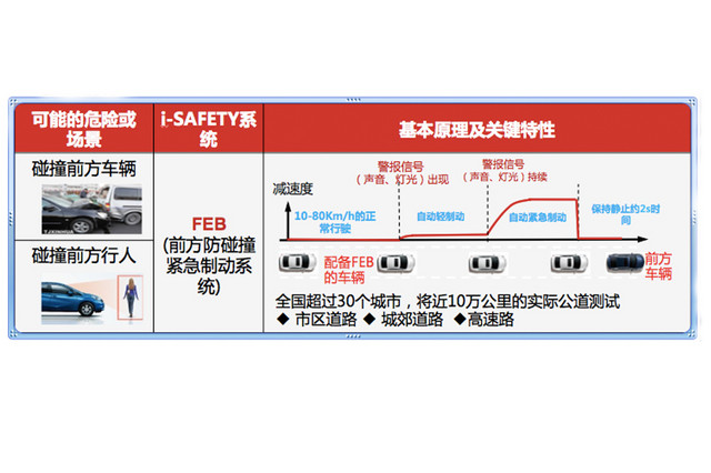 天籁主打就是静谧舒适,新款天籁的安全性