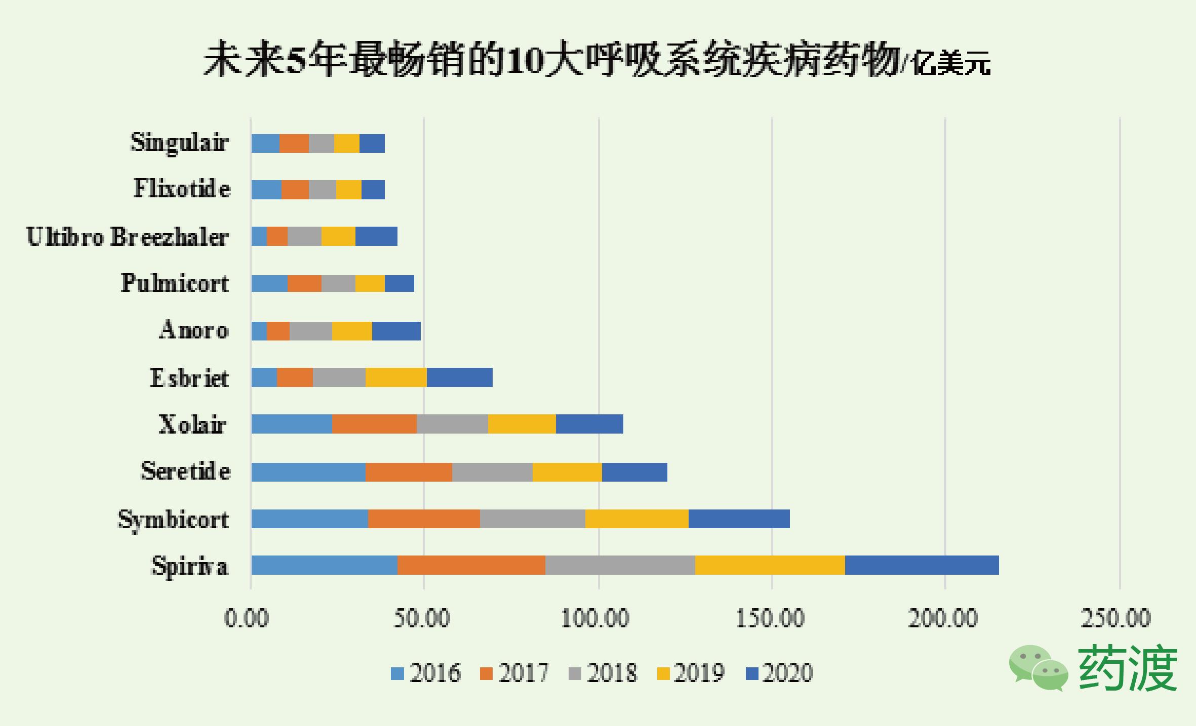 呼吸系统药物品牌排行榜,呼吸疾病常用药