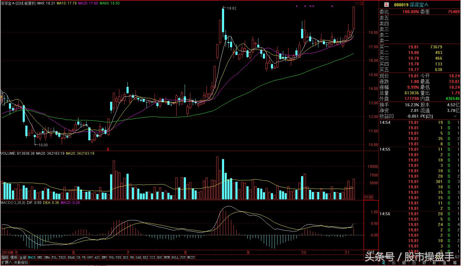 职业操盘手记:涨停跌停双收,本周一板块异动两次