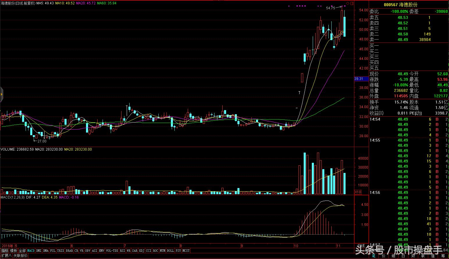 职业操盘手记:涨停跌停双收,本周一板块异动两次
