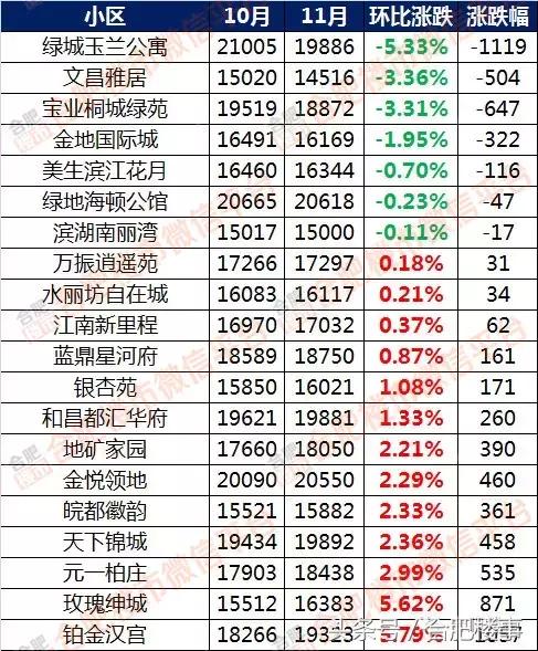 11月合肥二手房成交价,合肥5月份房价二手房