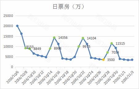 为什么要打压票房,票房高低是什么意思