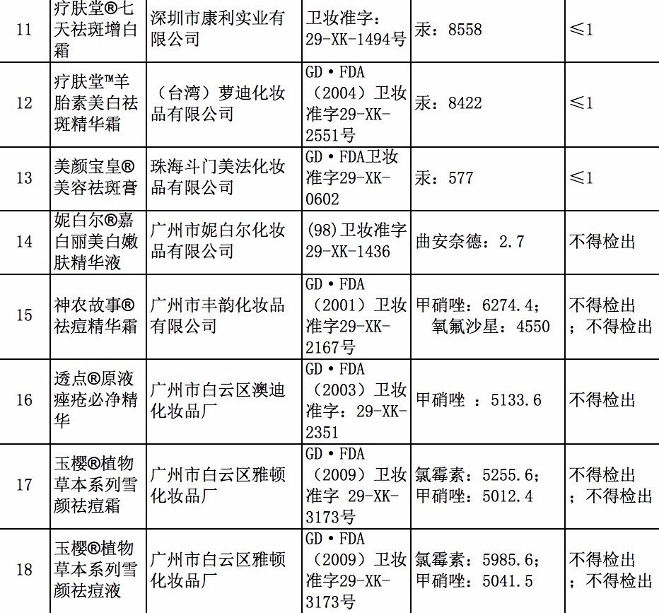 “祛痘药膏”汞超标两万倍，这是祛命啊！
