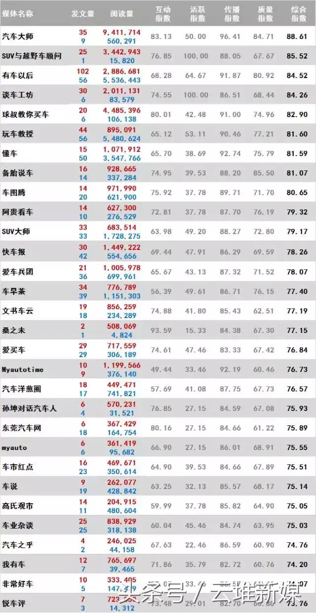 一微一端汽车大师稳居第一，桑之未再次上榜，活跃度持续走高