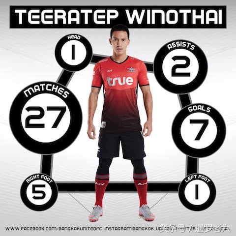 来看看泰超亚军曼谷联队的年终总结图表，比某些中超队专业多了！