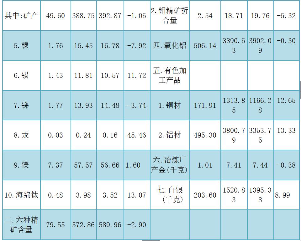 全国汞工业,汞年产量