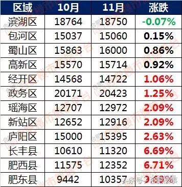 11月合肥二手房成交价,合肥5月份房价二手房
