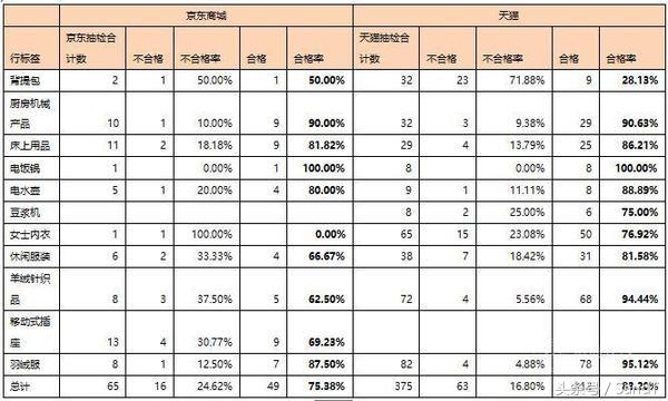 不到一个月，天猫为什么能从“最不合格”到“品质电商”？